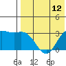 Holtz Bay tide chart for Wednesday, May 12, 2021