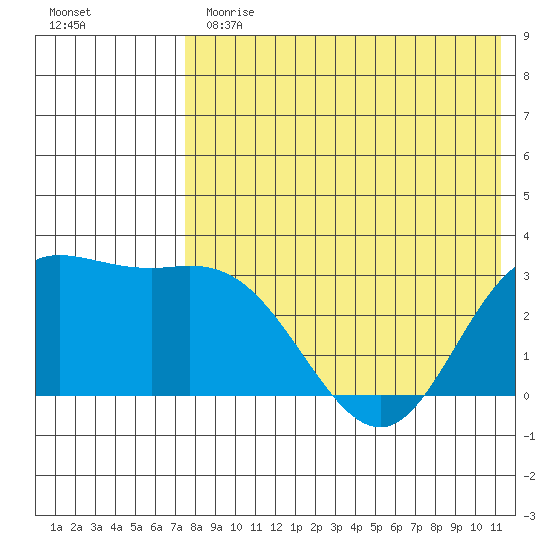 Holtz Bay tide chart for Thursday, May 13, 2021