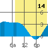 Holtz Bay tide chart for Friday, May 14, 2021