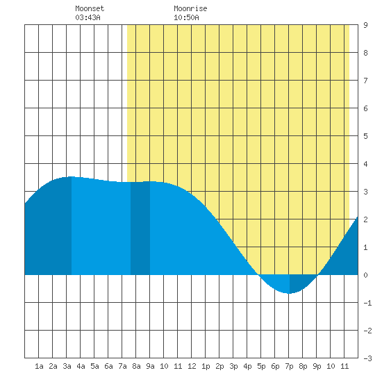 Holtz Bay tide chart for Sunday, May 16, 2021