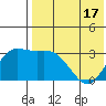 Holtz Bay tide chart for Monday, May 17, 2021
