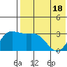 Holtz Bay tide chart for Tuesday, May 18, 2021