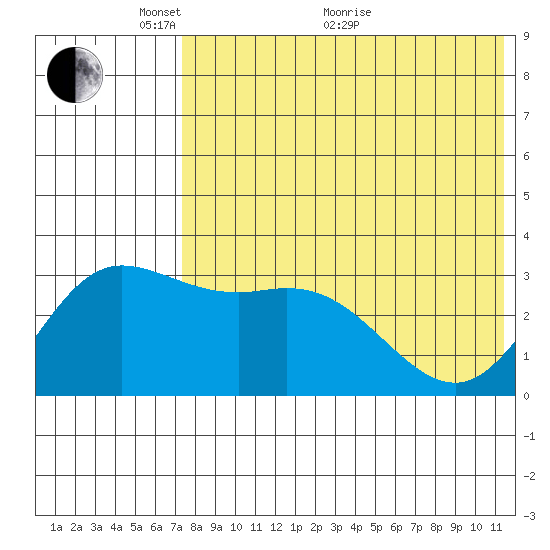 Holtz Bay tide chart for Wednesday, May 19, 2021
