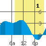 Holtz Bay tide chart for Saturday, May 1, 2021