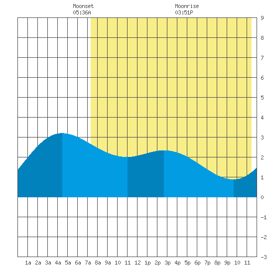 Holtz Bay tide chart for Thursday, May 20, 2021
