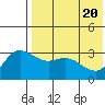 Holtz Bay tide chart for Thursday, May 20, 2021