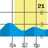 Holtz Bay tide chart for Friday, May 21, 2021