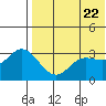 Holtz Bay tide chart for Saturday, May 22, 2021