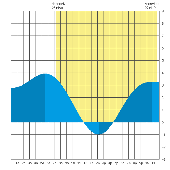 Holtz Bay tide chart for Monday, May 24, 2021