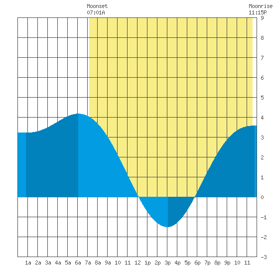 Holtz Bay tide chart for Tuesday, May 25, 2021