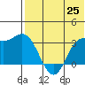 Holtz Bay tide chart for Tuesday, May 25, 2021