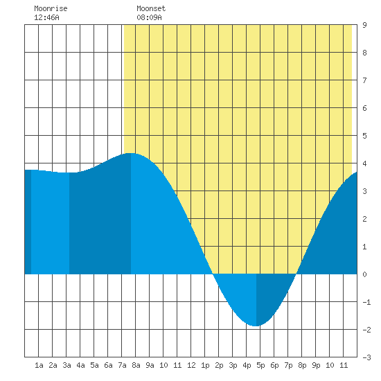 Holtz Bay tide chart for Thursday, May 27, 2021