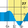 Holtz Bay tide chart for Thursday, May 27, 2021