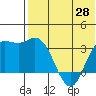 Holtz Bay tide chart for Friday, May 28, 2021