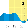 Holtz Bay tide chart for Sunday, May 2, 2021