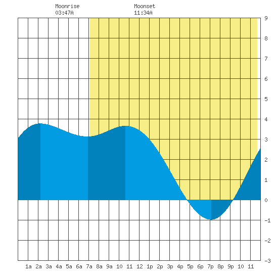 Holtz Bay tide chart for Sunday, May 30, 2021