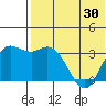 Holtz Bay tide chart for Sunday, May 30, 2021