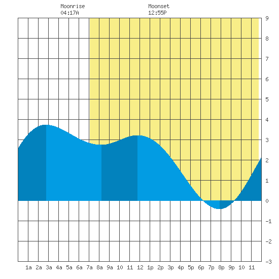 Holtz Bay tide chart for Monday, May 31, 2021