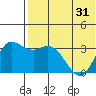 Holtz Bay tide chart for Monday, May 31, 2021