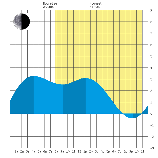 Holtz Bay tide chart for Monday, May 3, 2021