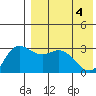 Holtz Bay tide chart for Tuesday, May 4, 2021