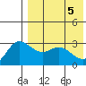 Holtz Bay tide chart for Wednesday, May 5, 2021