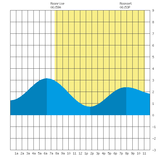 Holtz Bay tide chart for Friday, May 7, 2021