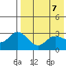 Holtz Bay tide chart for Friday, May 7, 2021