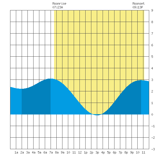 Holtz Bay tide chart for Sunday, May 9, 2021
