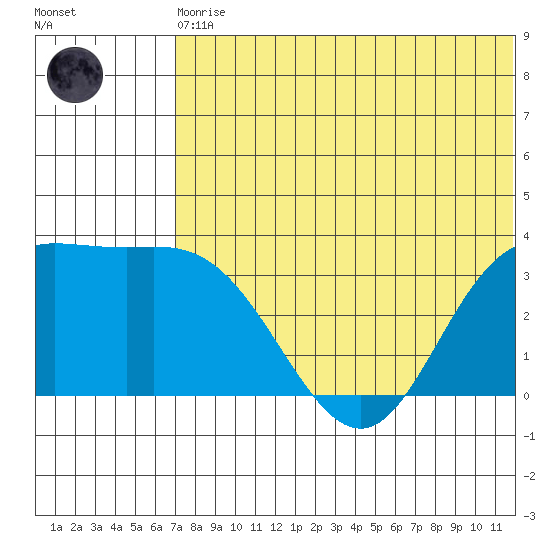 Holtz Bay tide chart for Thursday, June 10, 2021