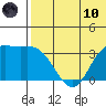 Holtz Bay tide chart for Thursday, June 10, 2021