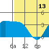 Holtz Bay tide chart for Sunday, June 13, 2021