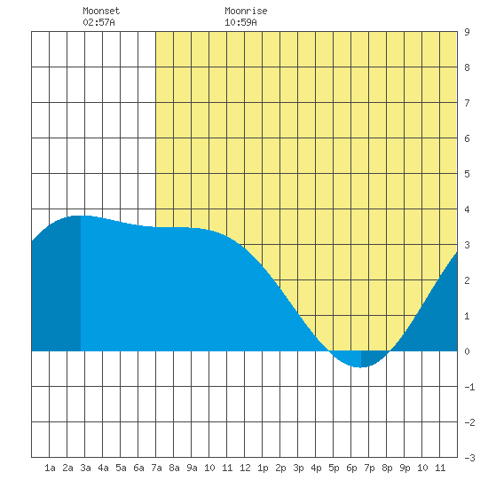 Holtz Bay tide chart for Monday, June 14, 2021