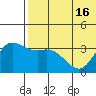 Holtz Bay tide chart for Wednesday, June 16, 2021