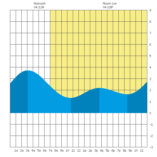 Holtz Bay tide chart for Friday, June 18, 2021