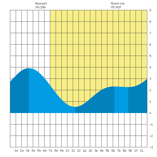 Holtz Bay tide chart for Saturday, June 19, 2021