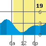 Holtz Bay tide chart for Saturday, June 19, 2021