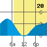 Holtz Bay tide chart for Sunday, June 20, 2021