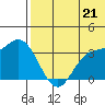Holtz Bay tide chart for Monday, June 21, 2021