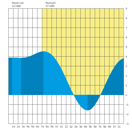 Holtz Bay tide chart for Friday, June 25, 2021