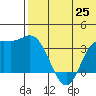 Holtz Bay tide chart for Friday, June 25, 2021
