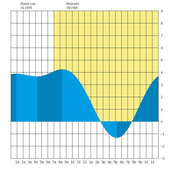Holtz Bay tide chart for Saturday, June 26, 2021