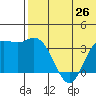 Holtz Bay tide chart for Saturday, June 26, 2021