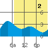 Holtz Bay tide chart for Wednesday, June 2, 2021