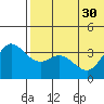 Holtz Bay tide chart for Wednesday, June 30, 2021