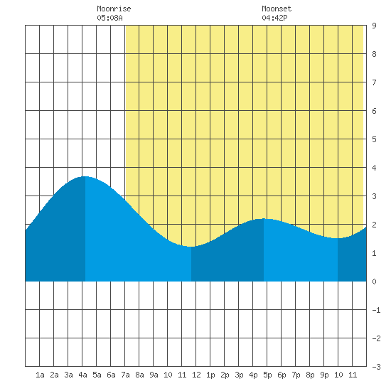 Holtz Bay tide chart for Thursday, June 3, 2021