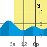 Holtz Bay tide chart for Thursday, June 3, 2021