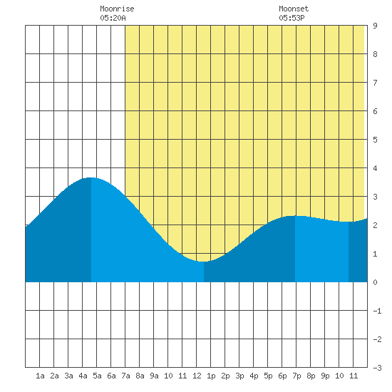 Holtz Bay tide chart for Friday, June 4, 2021
