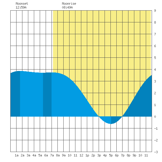Holtz Bay tide chart for Sunday, July 11, 2021