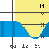 Holtz Bay tide chart for Sunday, July 11, 2021